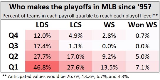 Percentage chance of making playoffs since 1995