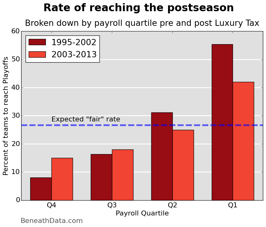 No matter how you slice it, poor teams aren't makin' the playoffs