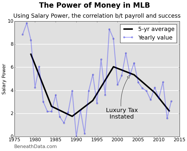 Salary Power over the years