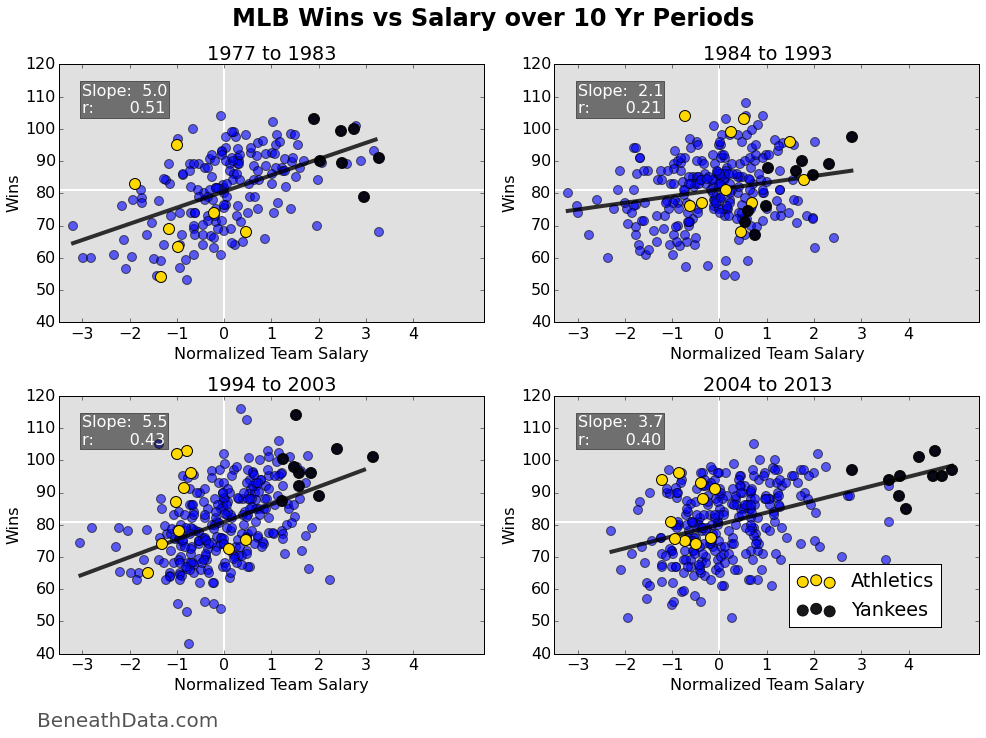 Decade-by-decade correlation between wins and salary