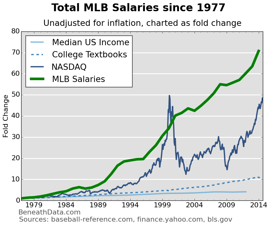 The axes aren't right to see it, but good god textbook prices have risen!